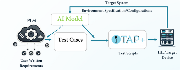 AI-powered plug-in for automated test script generation