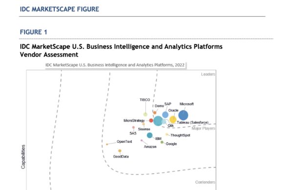 Domo Named a Leader in the IDC MarketScape for Business Intelligence and Analytics Platforms