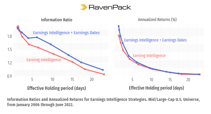 Trading the earnings calendar: enhancing RavenPack Earnings Intelligence