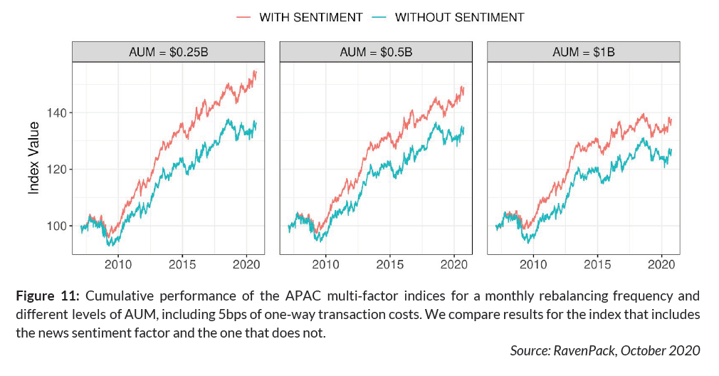 News Sentiment as a Factor For Enhancing Quantitative Investment Strategies for Asia Pacific Stocks