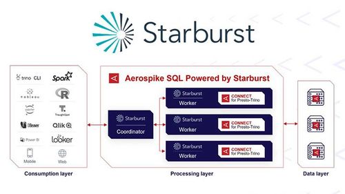 Aerospike Announces Aerospike SQL Powered by Starburst