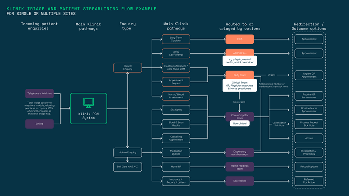 Implementing the Hub-model for primary care networks