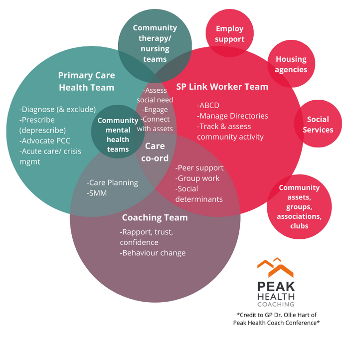 Access Elemental Social Prescribing