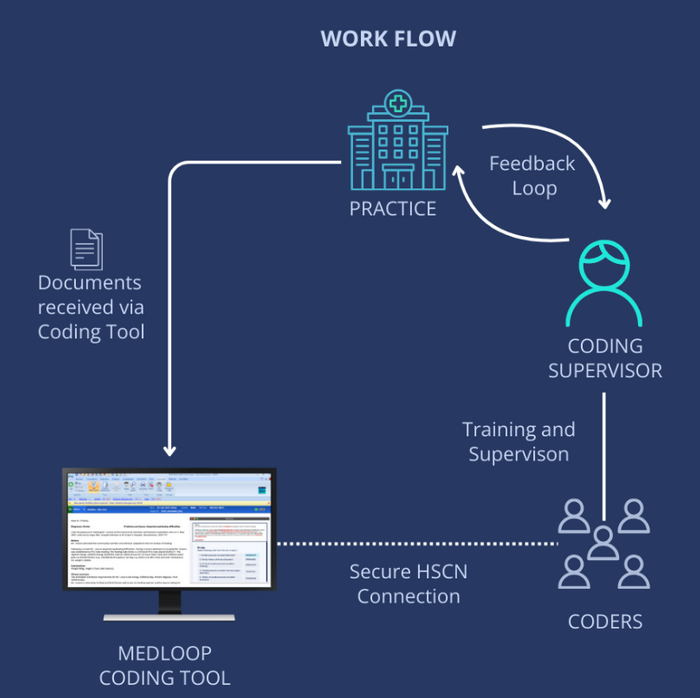 Clinical Coding Service 