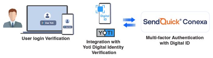 SendQuick Conexa breaks new ground as Singapore's first to implement Digital ID login with Yoti