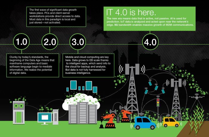 The rise of the edge - introducing the next digital transformation