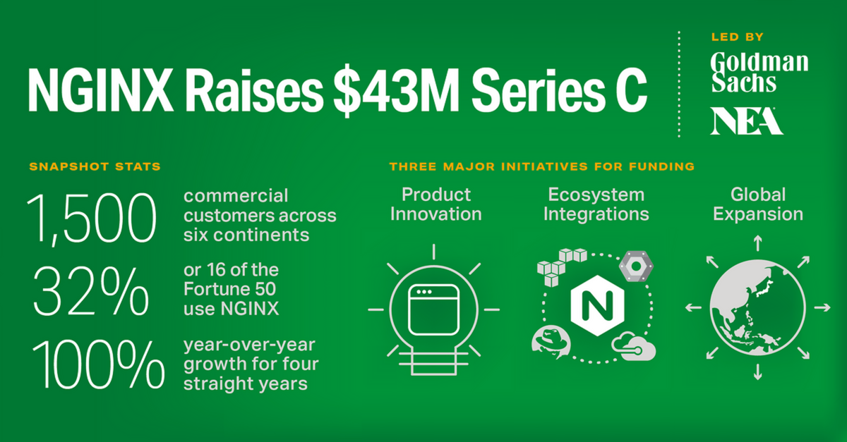 NGINX Raises $43 Million in Series C Funding to Accelerate Application Modernization and Digital Transformation for Enterprises
