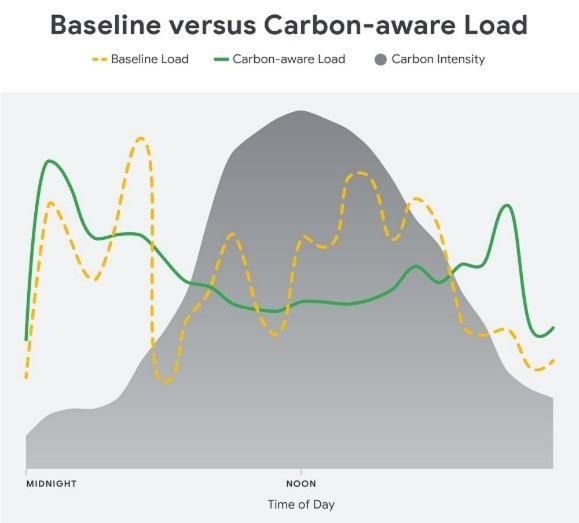 carbon-aware load illustration