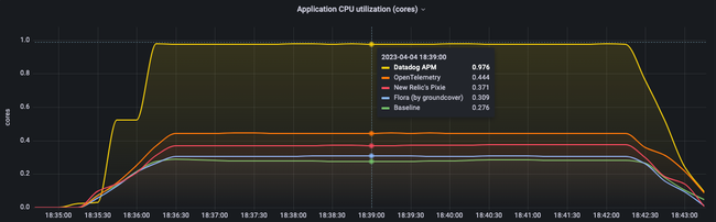 groundcover Launches Flora: A New eBPF Observability Agent, Outperforming Datadog By Over 3X