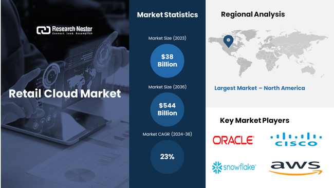 Retail Cloud Market revenue to reach USD 544 Billion by 2036, says Research Nester
