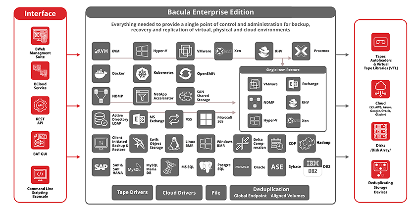 Bacula Systems Announces Disruptive Licensing Model for MSPs Offering Microsoft 365 Backup and Recovery