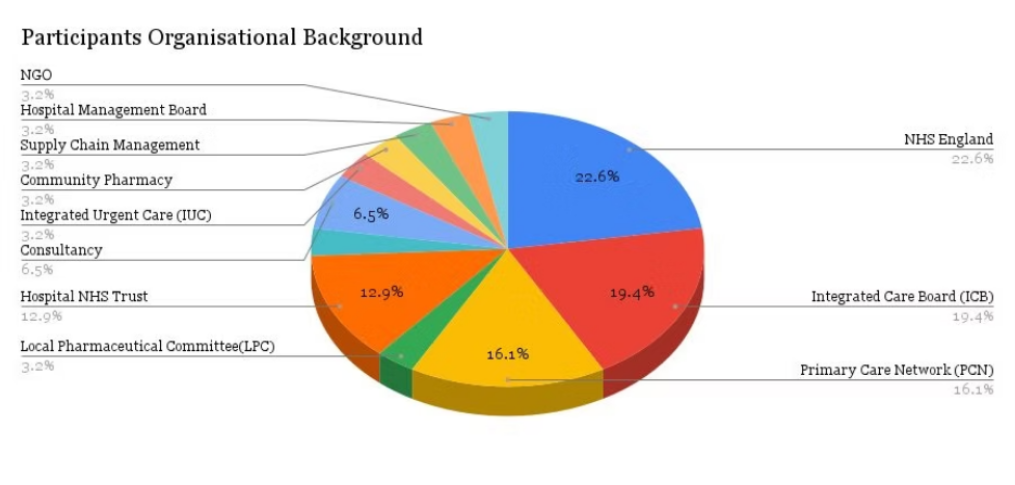 Figure 1: Participants organisational background