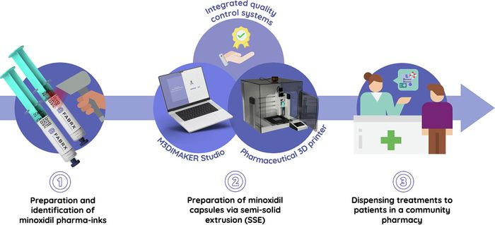 FABRX Transforms Specials Medicine Preparation with 3D Printing in a Community Pharmacy: Halving Manual Labour, Cutting Costs and Enhancing Safety