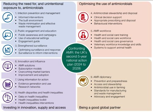 National Action Plan for Antimicrobial Resistance: A Roadmap for 2024-2029