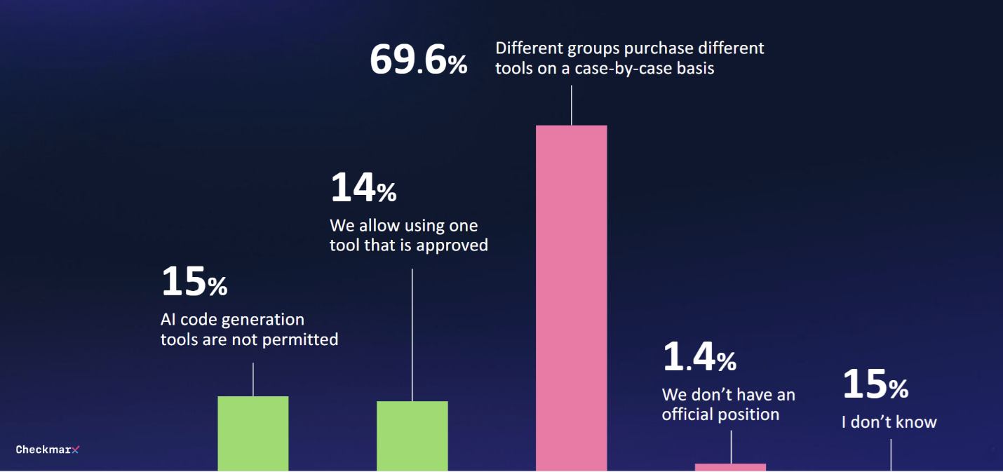 99% of Development Teams Use AI for Code Generation While 80% are Worried About Security Threats Stemming from Developers Using AI, Checkmarx Study Reveals