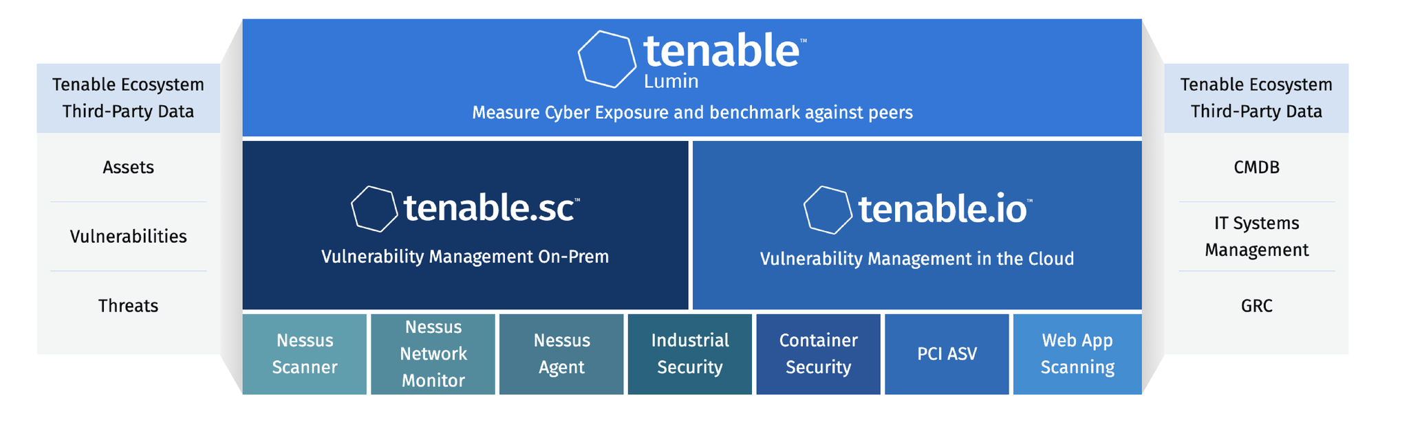 Tenable Cyber Exposure Platform