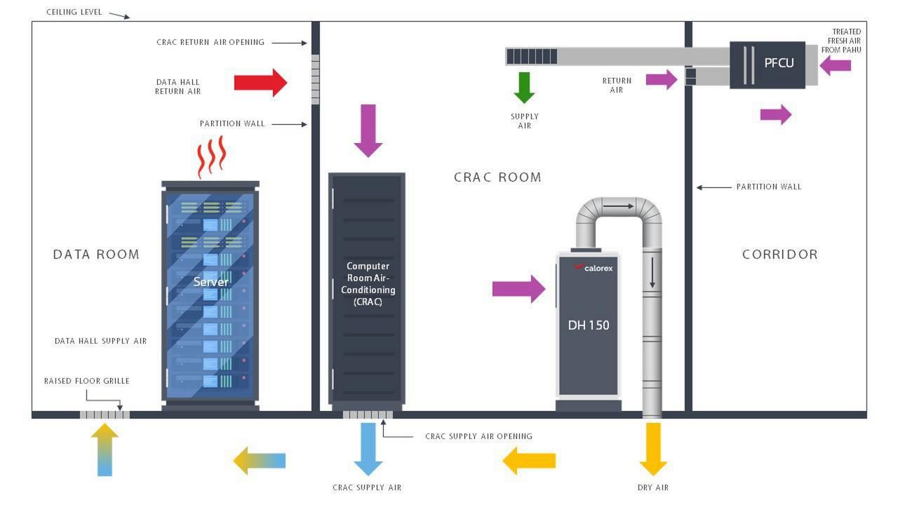 How to control humidity in data centres