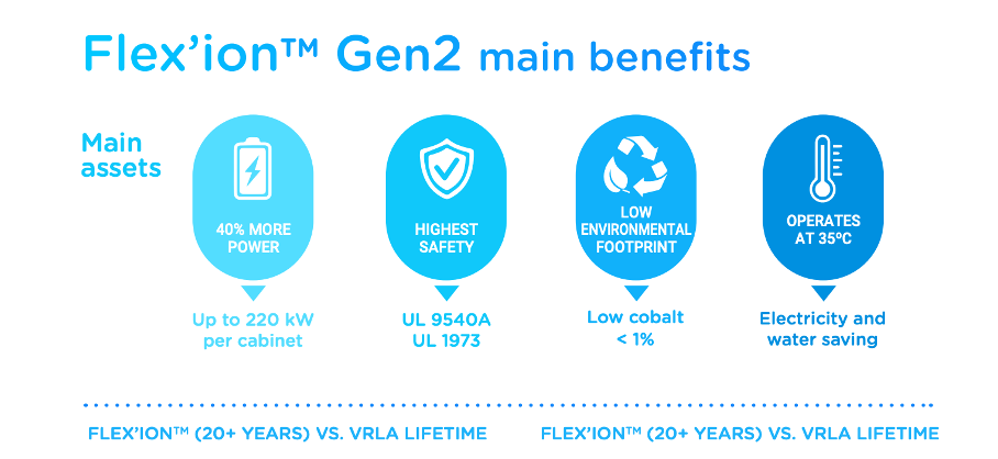 From the sensor to the datacenter, providing reliable power to secure your data all along the IoT value chain