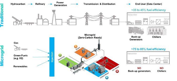 How do microgrids support net-zero carbon data center objectives