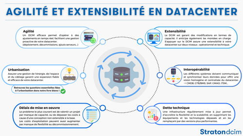 DCIM : AGILITÉ ET EXTENSIBILITÉ EN DATACENTER 