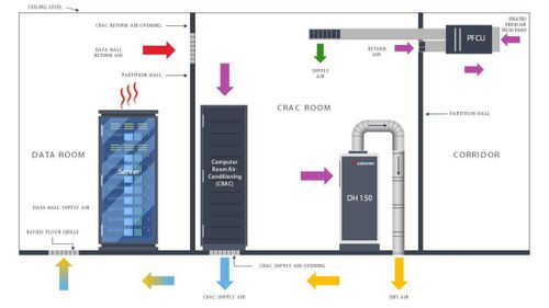 How to control humidity in data centres