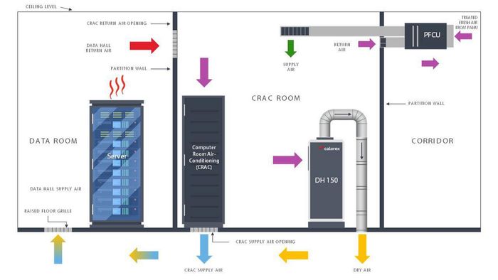 How to control humidity in data centres