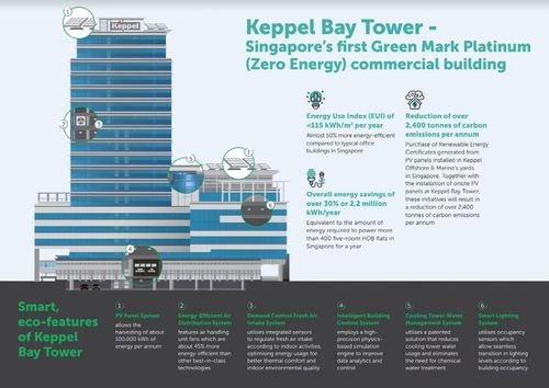 Keppel Bay Tower first to bag Singapore environmental award