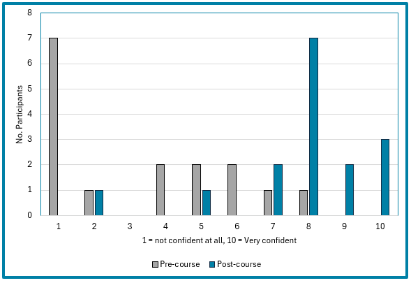 Figure 12: Confidence matching insulin to carbohydrate.