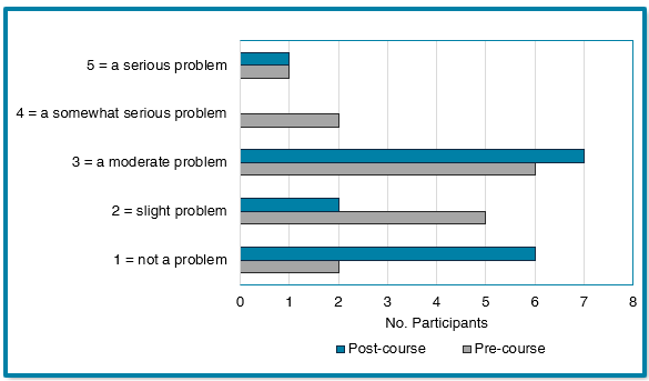 Figure 13: Diabetes Distress Scale: 1) Is feeling overwhelmed by the demands of diabetes...?
