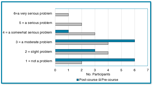 Figure 14: Diabetes Distress Scale: 2) Is feeling that I am failing with my diabetes routine...?