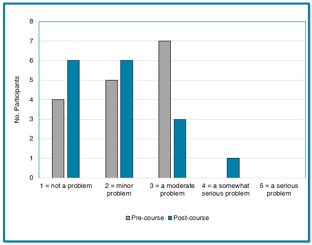 Figure 15: Problem Areas In Diabetes (PAID) Is feeling alone with your diabetes...?