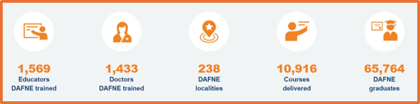 Figure 2: DAFNE numbers October 2025 