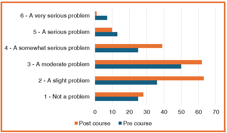 Figure 3: Diabetes Distress Scale 1) Is feeling overwhelmed by the demands of diabetes…?