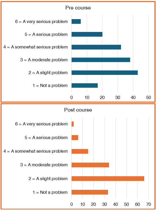 Figure 4: Diabetes Distress Scale 1) Is feeling that I am failing with my diabetes routine…?