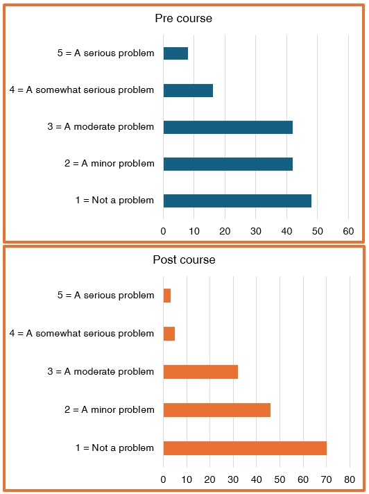 Figure 5: Problem Areas In Diabetes (PAID): Is feeling alone with your diabetes…?