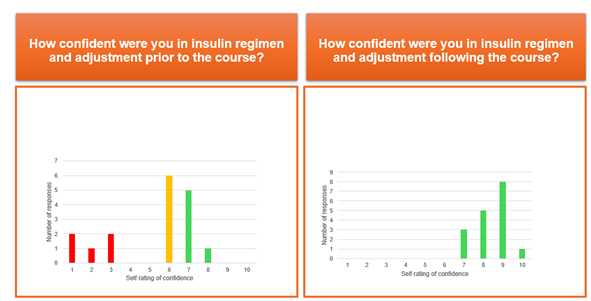 Figure 7: DDP trainees’ confidence with insulin dose adjustment before and after their DAFNE training