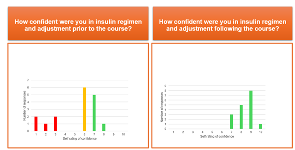 Figure 9:DEP trainees’ confidence with insulin dose adjustment before and after their DAFNE training.