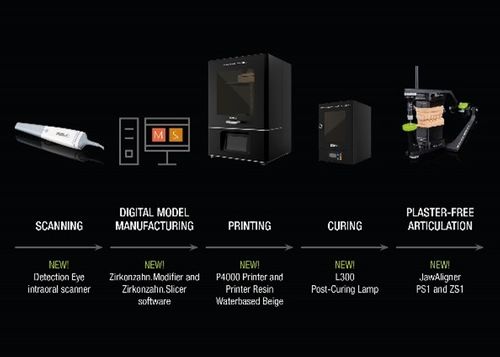 New Detection Eye intraoral scanner, P4000 Printer and JawAligner system