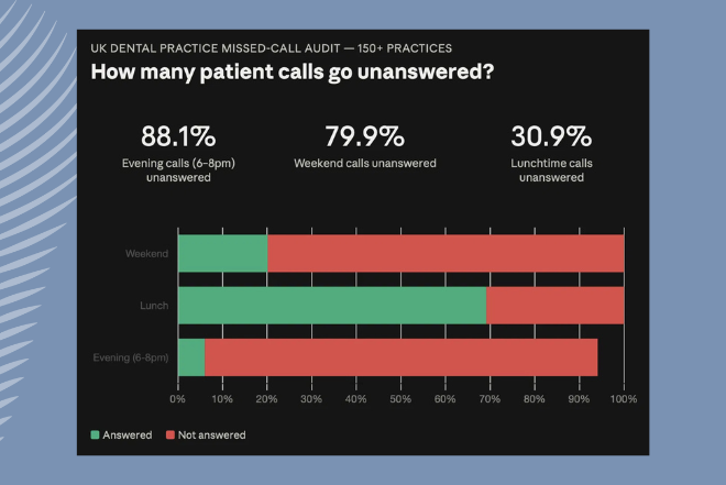 The hidden revenue leak costing UK dental practices new patients every week