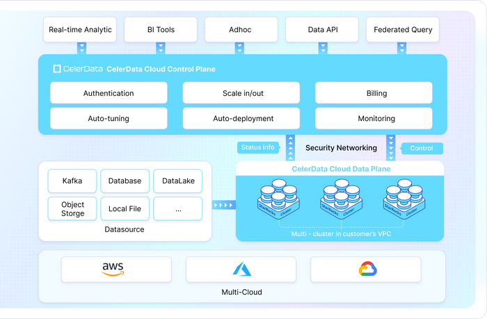 Celerdata Cloud BYOC
