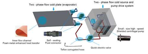 Two-Phase Liquid Cooling Coldplate and system