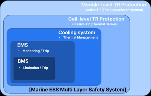 Sustainable propulsion solutions with ESS application