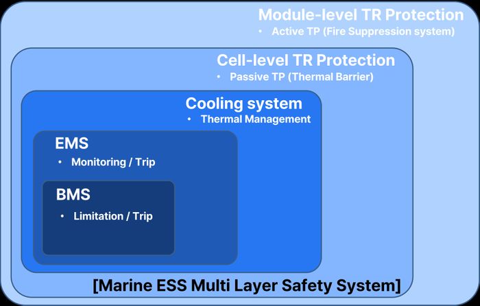 Sustainable propulsion solutions with ESS application