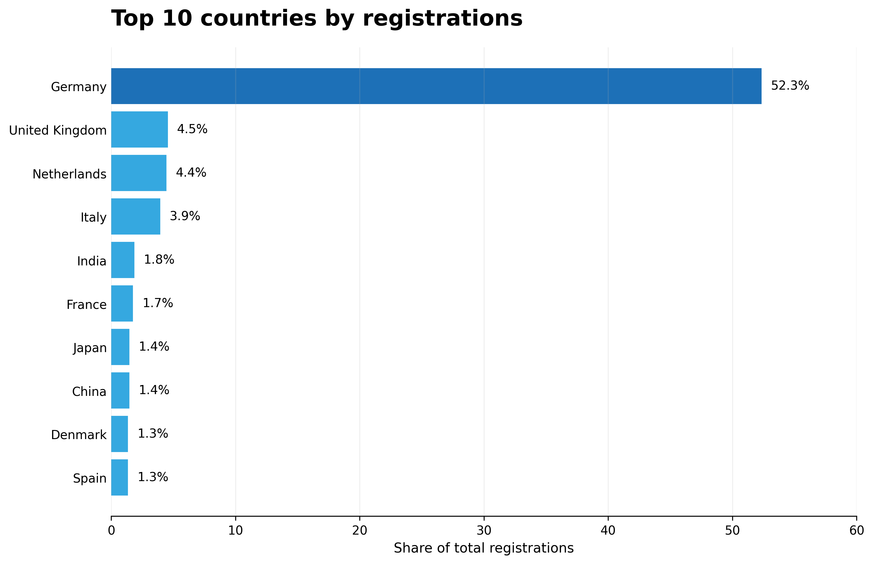 Top countries bar chart