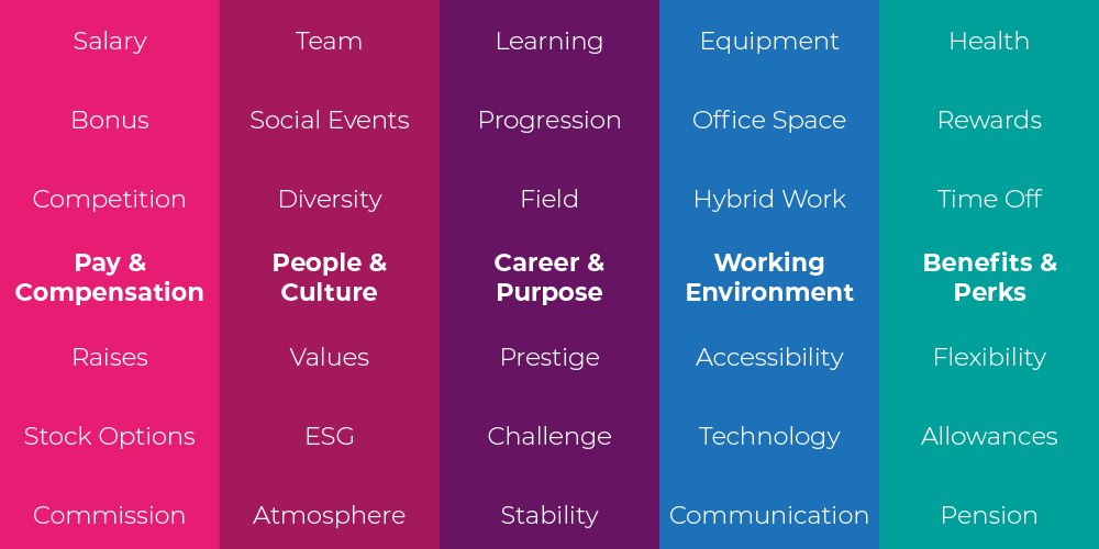 A diagram describing the elements of EVP relating to Pay & Compensation, People & Culture, Career & Purpose, Working Environment and Benefits & Perks.