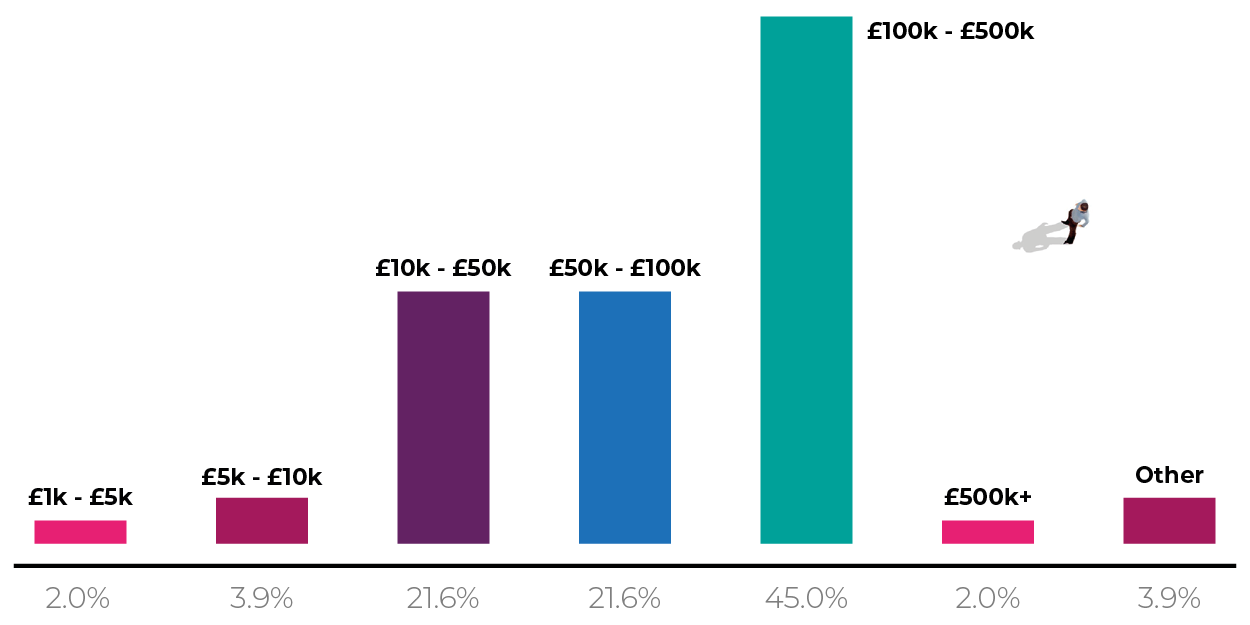 Graphic demonstrating allocations of budgets.