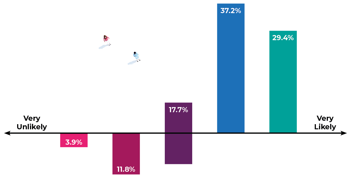 Bar chart showing likelihood of looking for new suppliers.