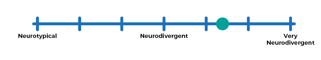 A linear scale from 'Neurotypical' through 'Neurodivergent' showing 'Very neurodivergent' at the end.