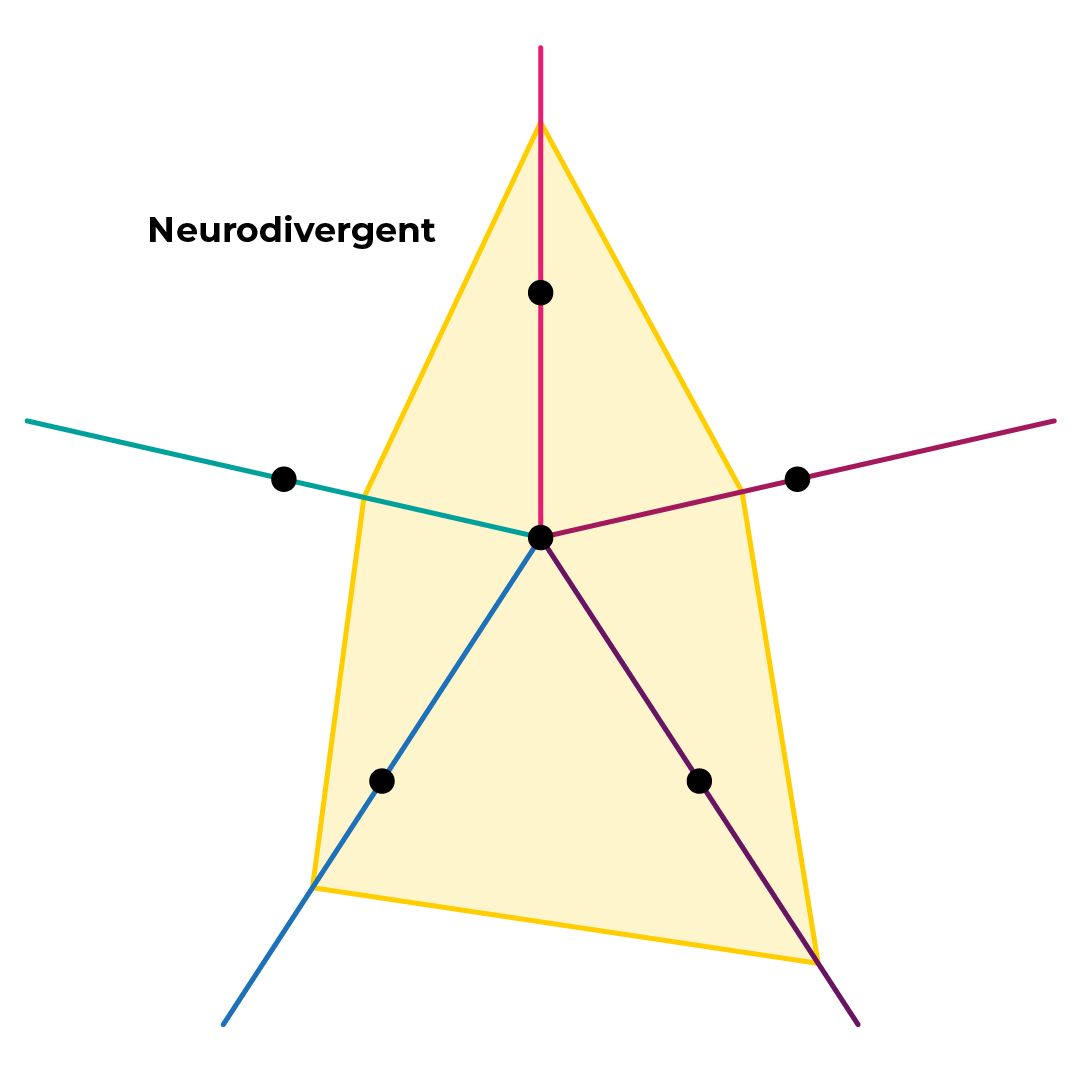 A similar map to the first, except the pentagon's points shift around different points of the lines. This is labelled 'Neurodivergent'