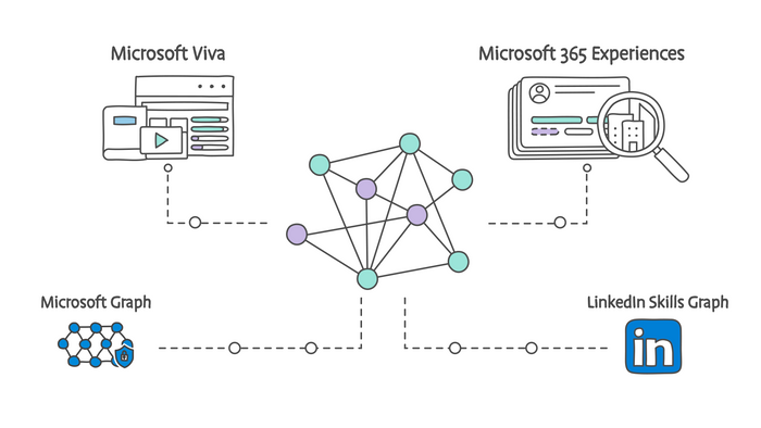 Why Microsoft Viva Skills Could Disrupt The HR Tech Market